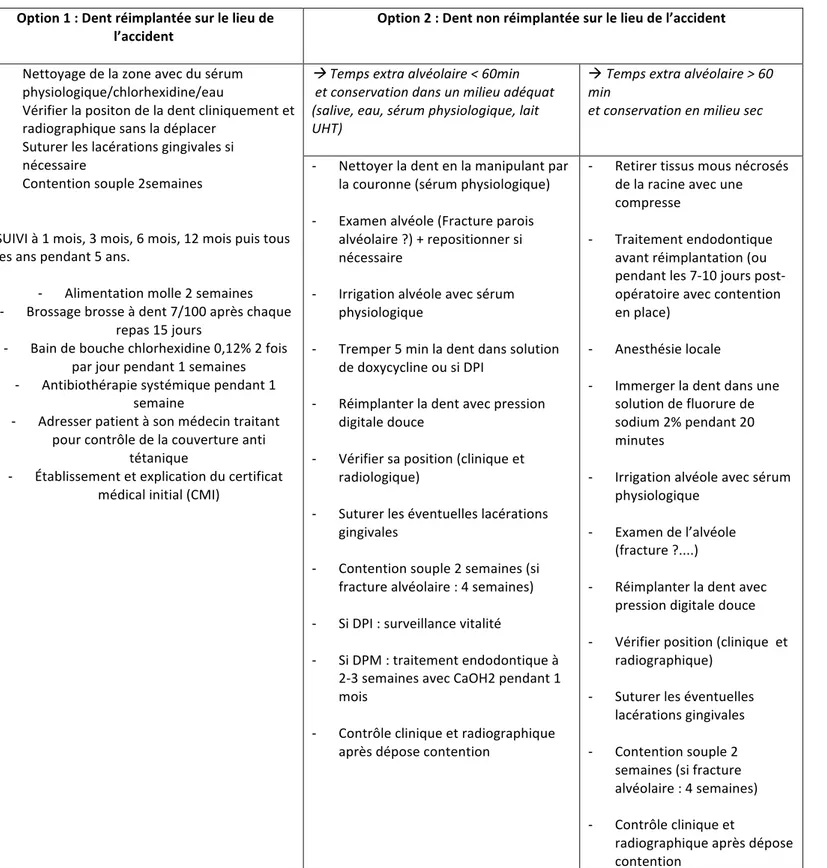 Figure 20 : Tableau récapitulatif de la prise en charge d’une dent expulsée 