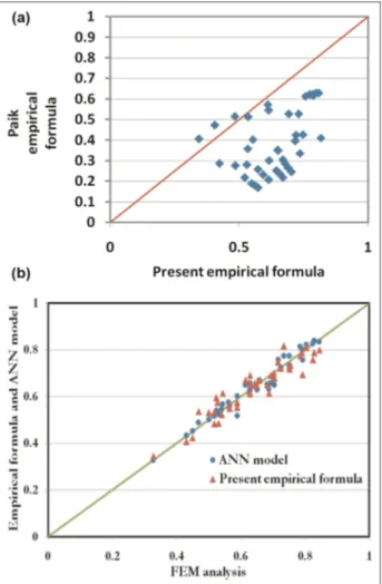 Figure 11. (a) Comparison of the non-dimensionalized ultimate strength values obtained using Paik’s empirical formula versus those values predicted using the present empirical formula