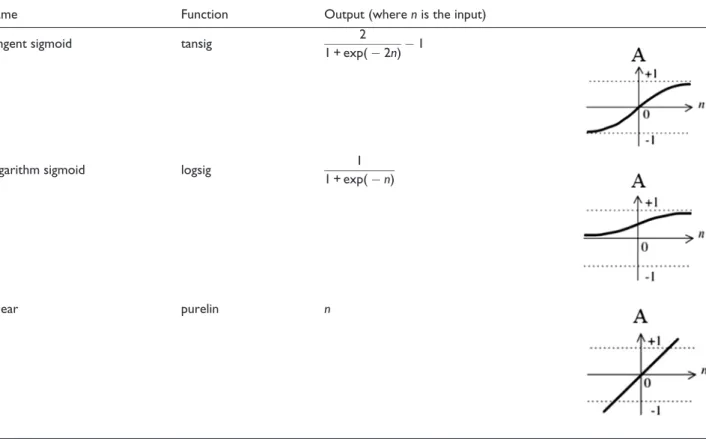 Table 3. Typical transfer functions.