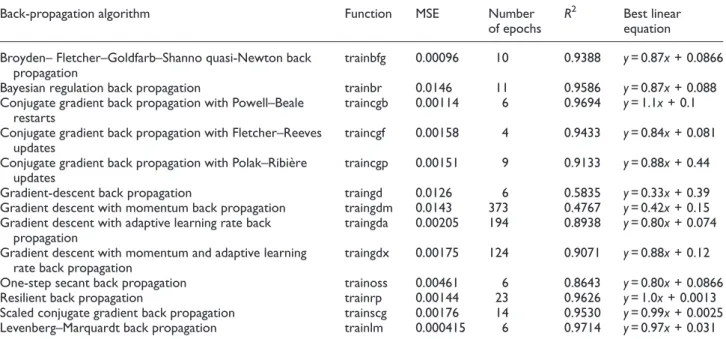 Figure 13. Relationship between the MSE and the number of neurons in the hidden layer.