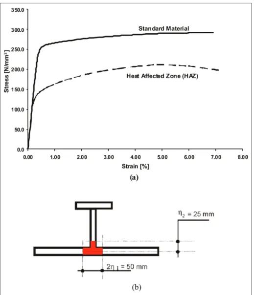 Figure 3. (a) The stress–strain behaviour of the material; (b) the extent of the HAZ in both the plate and the stiffener.