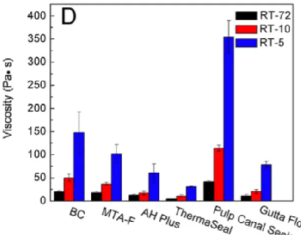 Figure 8: Viscosité des différents ciments testés. Tests réalisés à différentes  vitesses d’injection (72 mm/min, 10 mm/min, 5 mm/min) à une température de 