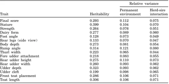 TABLE 3. Estimated heritabilities and assumed variances for permanent environment and interaction of herd and sire relative to total variance for US Jersey type traits.
