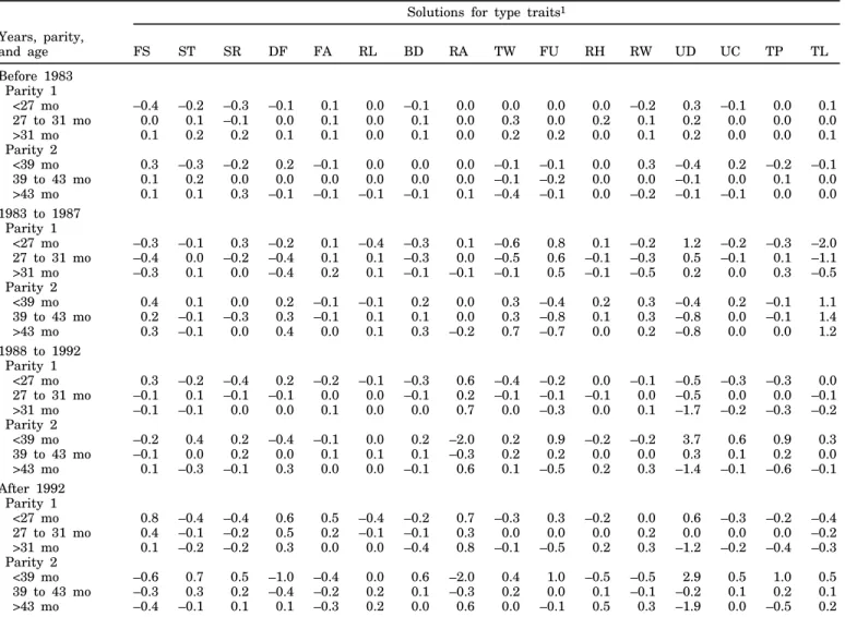 TABLE 4. Solutions for effect of interaction of year scored, parity, and age for US Jersey type traits expressed as deviations from mean solutions for effect of parity and age within time period.