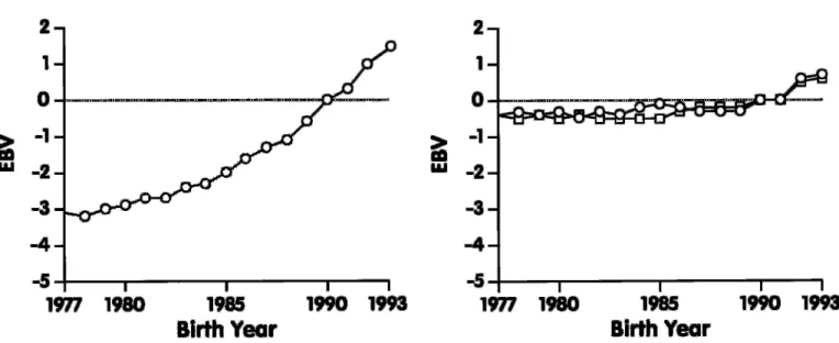 Figure 2. Genetic trend for body form traits of US Jersey cows born during 1977 through 1993: stature ( o) , strength ( ◊) , dairy form ( ∫) , and body depth ( ◊) .