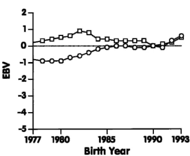 Figure 6. Genetic trend for teat traits of US Jersey cows born during 1977 through 1993: front teat placement ( o) and teat length ( ◊) .