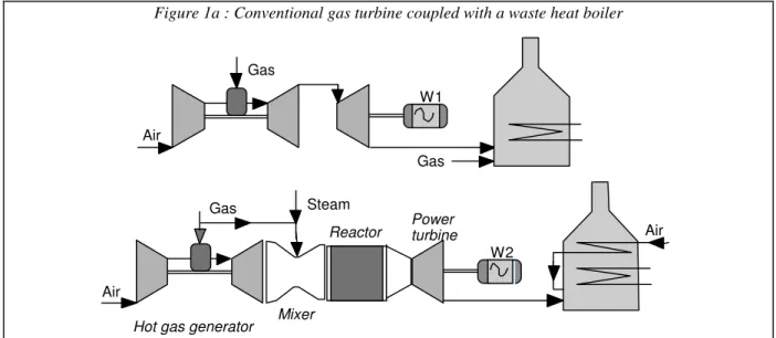 Figure 1b : Partial oxidation gas turbine coupled with existing steam generator 