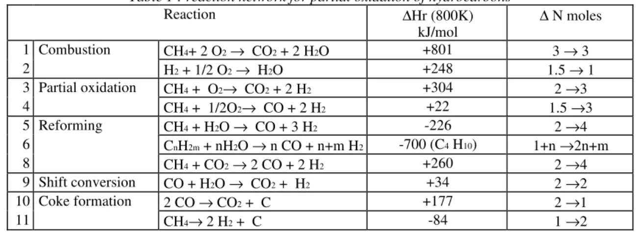 Table  1  reviews  competing  reactions  occurring  during  partial  oxidation.  Partial  oxidation  reactions  (3, 4) are exothermic, but the energy release is much  lower  than  for  total  combustion  (1,  2)