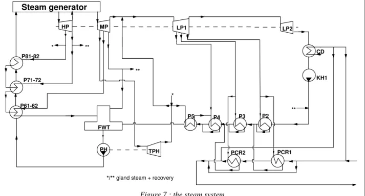 Figure 7 : the steam system 