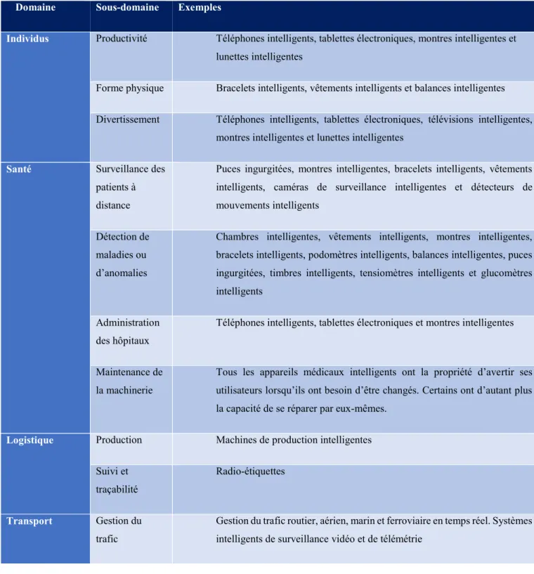 Tableau 2 : Typologie des objets intelligents 