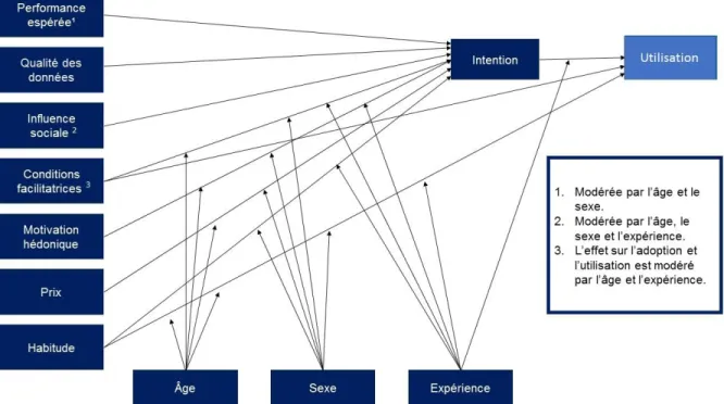 Figure 4 : Cadre conceptuel basé sur la théorie unifiée de l’acceptation et l’utilisation  des technologies améliorée 
