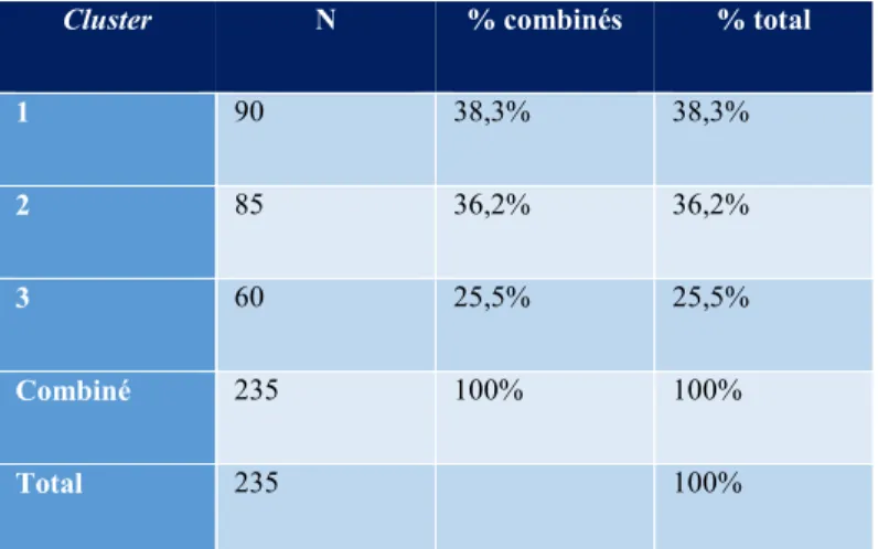 Tableau 5 : Distribution des clusters  