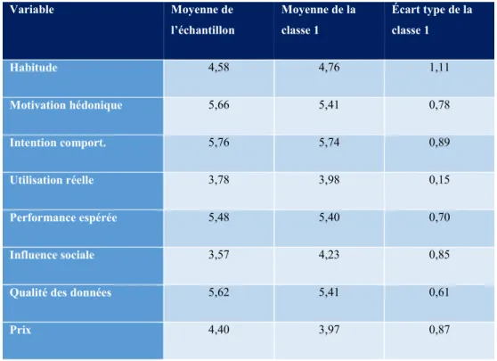 Tableau 6 : Moyennes des variables étudiées pour la classe 1 