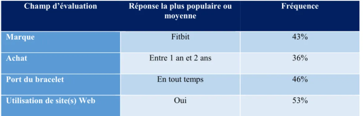 Tableau 7 : Champs d'évaluation de la classe 1 