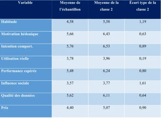 Tableau 8 : Moyennes des variables étudiées pour la classe 2  Variable  Moyenne de  l’échantillon  Moyenne de la classe 2  Écart type de la classe 2  Habitude  4,58  5,58  1,19  Motivation hédonique  5,66  6,43  0,63  Intention comport