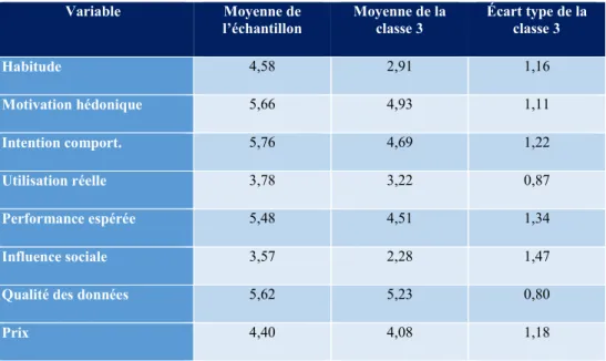 Tableau 10 : Moyennes des variables étudiées pour la classe 3 
