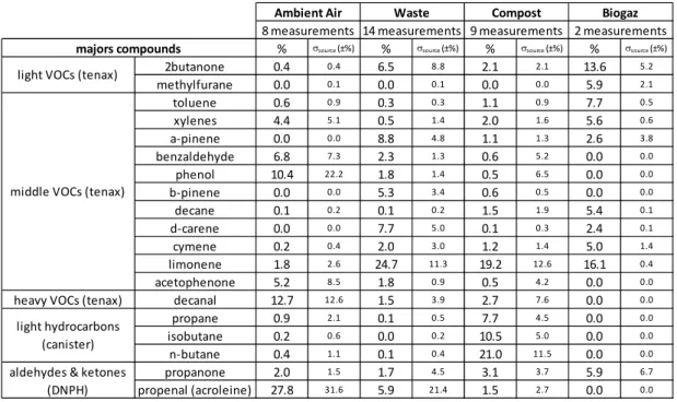 Table 2: list of the major compounds among the 60 target molecules constituting the sources profiles