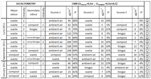 Table 6: CMB results vs olfactometry on receptor sites 