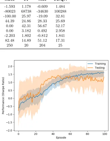 Figure 7: TDQN algorithm execution for the Apple stock (test set)
