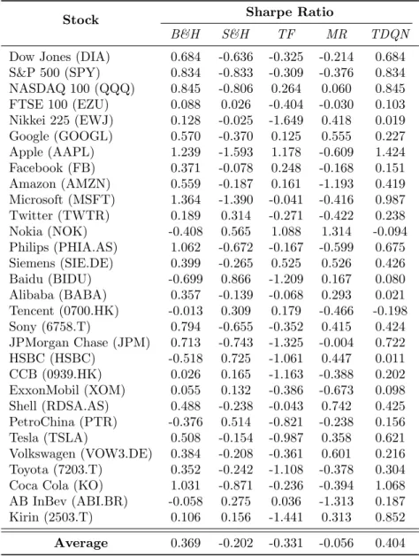Table 6: Performance assessment for the entire testbench