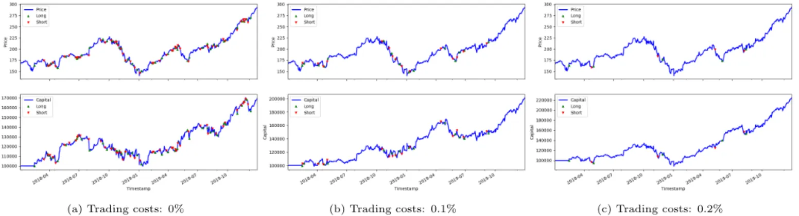 Figure 11: Impact of the trading costs on the TDQN algorithm, for the Apple stock