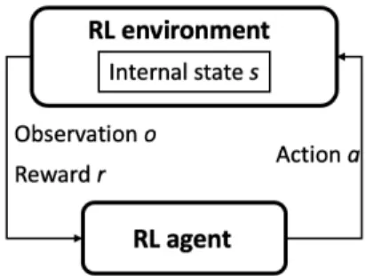 Figure 2: Reinforcement learning core building blocks