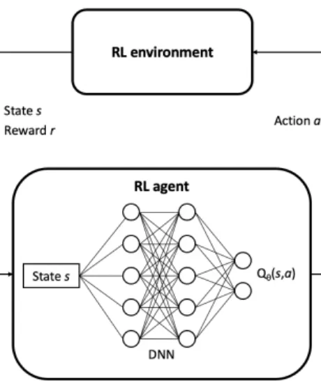 Figure 3: Illustration of the DQN algorithm