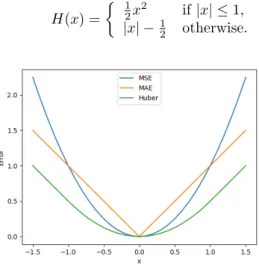 Figure 4: Comparison of the MSE, MAE and Huber losses