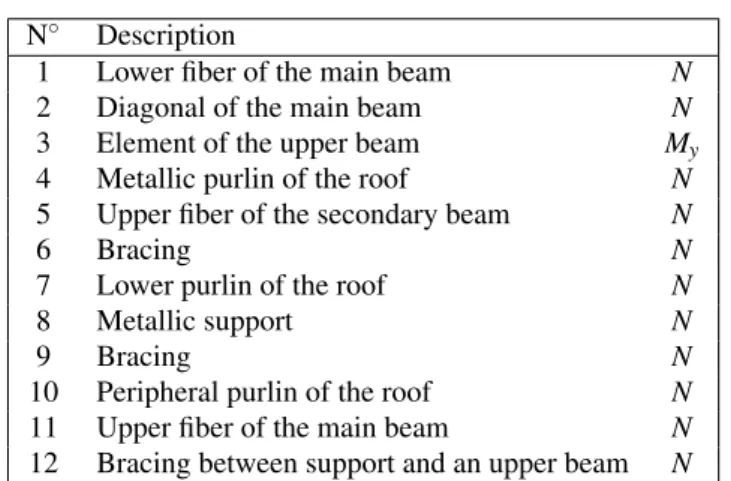 Figure 5. Modal vertical displacements and associated frequencies.
