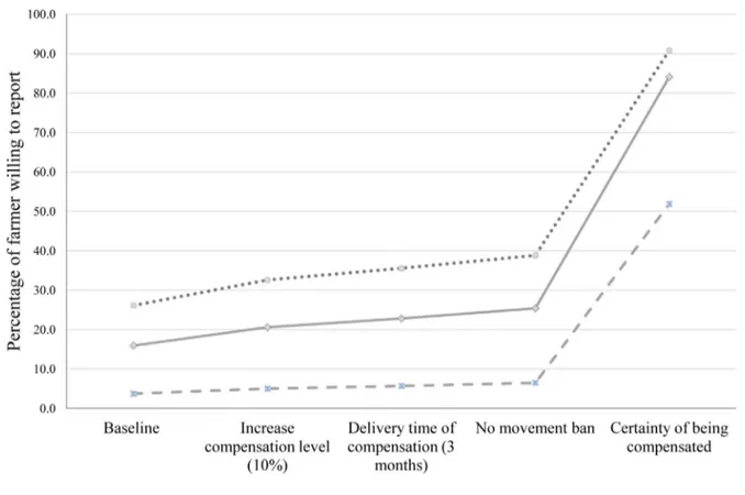 Fig. 1. Probability of swine disease reporting by farmers under different scenarios of control policy.