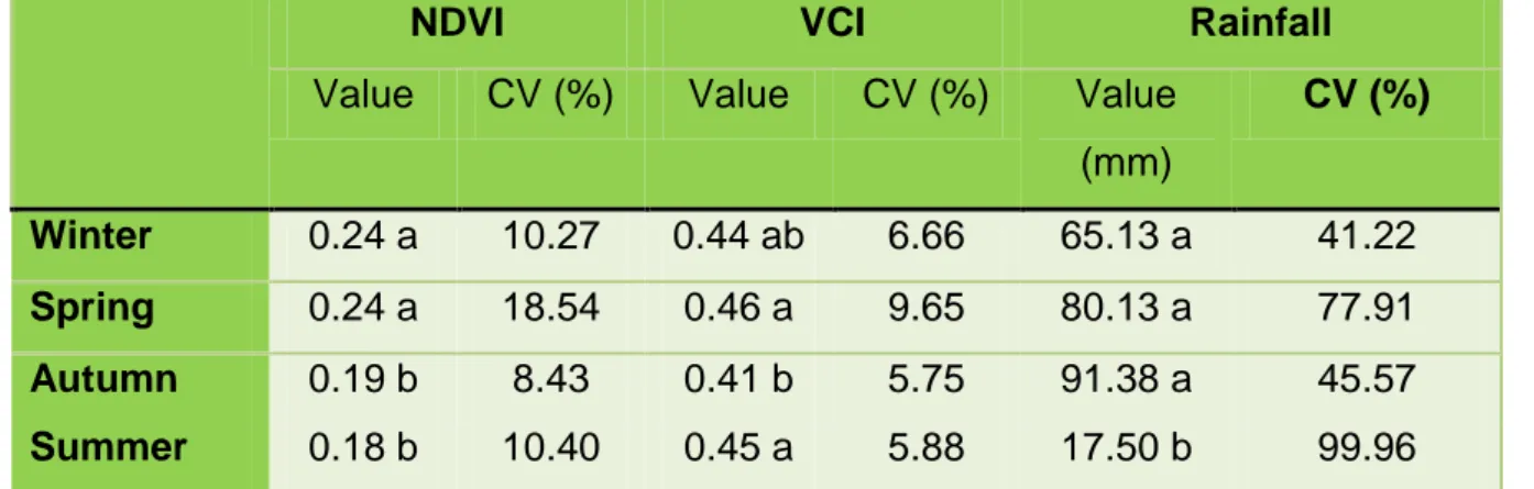 Table 2.2: Seasonal NDVI, VCI, rainfall values and their variation coefficients at  Tancherfi pasture area