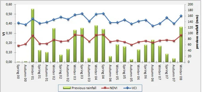 Figure 2.4:  Average NDVI and VCI and previous sum season rainfall (winter,  autumn and spring) in Tancherfi rangeland area from 2000 to 2008