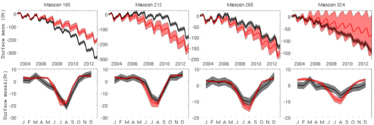 Figure 8. Southwest Greenland (top row panels) cumulative surface mass and (bottom row panels) a 2003 to 2012 climatology of surface mass change comparing GRACE_JPL (black) and ISSM_GrIS+P (red) with 1 σ uncertainties displayed