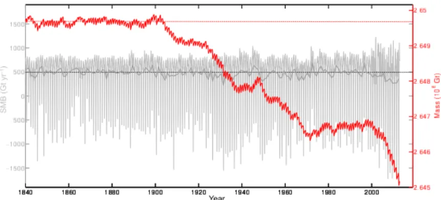 Figure 2. Time series of total ice sheet mass resulting from the Greenland ice sheet model historical spinup (solid red), compared to a control run (dashed red) of constant SMB climatological forcing, SMB (dashed black)