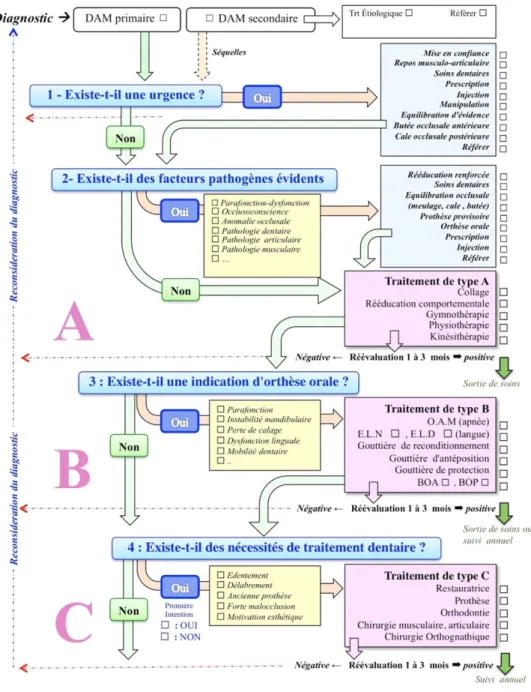 Figure 13. Algorithme de prise en charge des DTM. (6) 