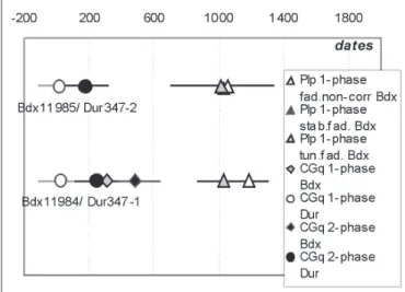 Fig. 10. Comparison of the Condé-sur-Risle dates obtained on polymineral fine grains and on coarse grains of quartz