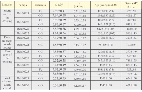 Tab. 1. Individual TL-dating results on bricks from St Philbert. The TL ages are given in years before 2006