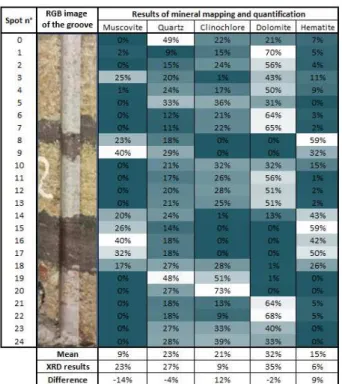 Figure  5.  Results  of  the  semi-automatic  method  for  mineral  identification, mapping and quantification on the scratched surface  of the Kamoto core