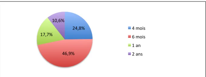 Figure 10 : Résultats des réponses obtenues à la question II.3 du questionnaire N°1. 