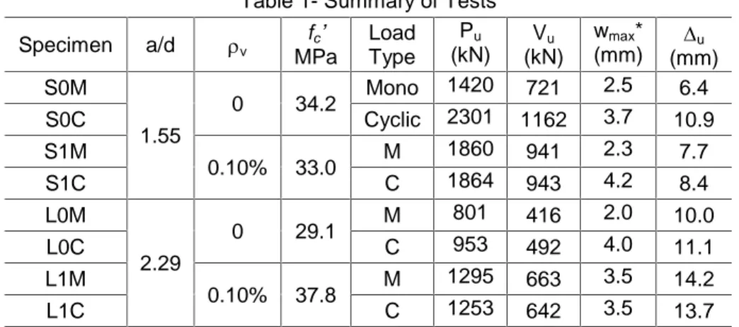 Table 1- Summary of Tests Specimen a/d  v f c ’ MPa LoadType P u (kN) V u (kN) w max * (mm)  u (mm) S0M 1.55 0 34.2 Mono 1420 721 2.5 6.4S0CCyclic230111623.7 10.9 S1M 0.10% 33.0 M 1860 941 2.3 7.7 S1C C 1864 943 4.2 8.4 L0M 2.29 0 29.1 M 801 416 2.0 10.