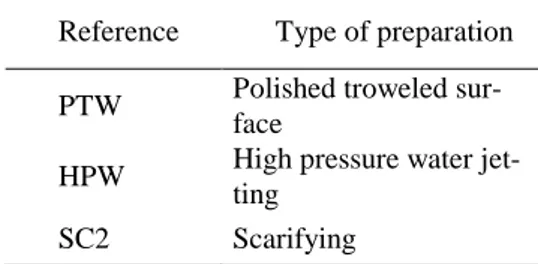 Table 1. Test specimens and surface preparation  Reference  Type of preparation  PTW  Polished troweled 