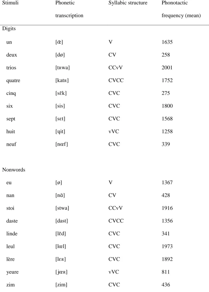 Table 1. Stimulus characteristics for stimuli used in Experiment 2. 