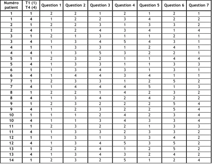 Tableau 3 : Réponses au questionnaire sur les habitudes de brossage. 