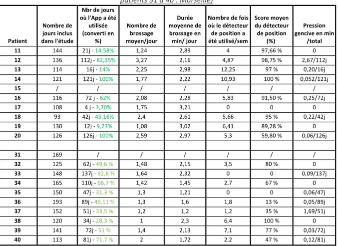 Tableau 4 : Données de l’application du groupe Test. (Patients 11 à 20 : Liège,  patients 31 à 40 : Marseille)  Patient Nombre de  jours inclus dans l'étude Nbr de jours  où l'App a été utilisée (converti en %) Nombre de brossage moyen/jour Durée  moyenne 