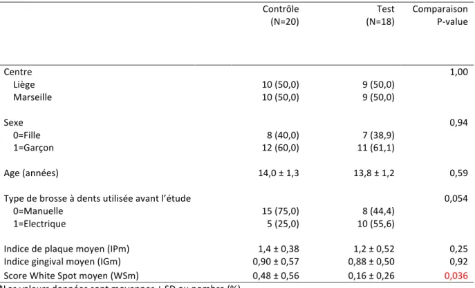 Tableau 7 :  Description des sujets de l’étude : comparaison des groupes Contrôle  et Test à T1 (N=38)  Contrôle   (N=20)  Test   (N=18)  Comparaison P-value  Centre  1,00      Liège  10 (50,0)  9 (50,0)      Marseille  10 (50,0)  9 (50,0)  Sexe  0,94     