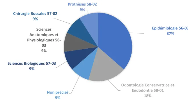 Figure 2. Discipline dont dépend la personne responsable des  urgences