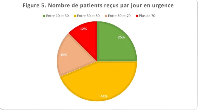 Figure 5. Nombre de patients reçus par jour en urgence