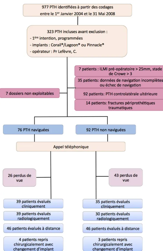 Figure   4   :   Stratégie   de   recrutement   des   patients       