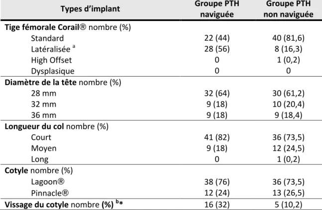 Tableau   2   :   Répartition   des   implants   selon   le   groupe.   