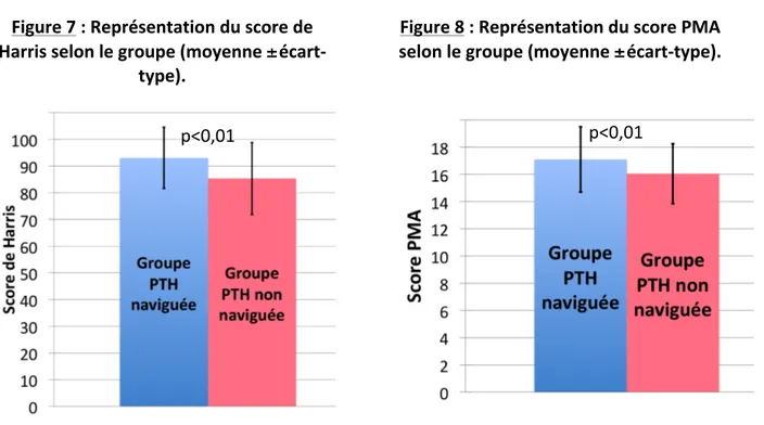 Figure   7   :   Représentation   du   score   de    Harris   selon   le   groupe   (moyenne   ±écart-­‐